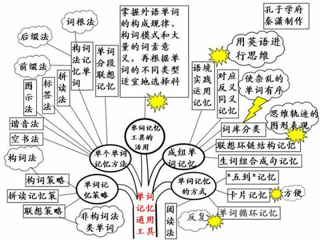 英语实用图表