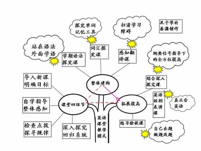 英语实用图表