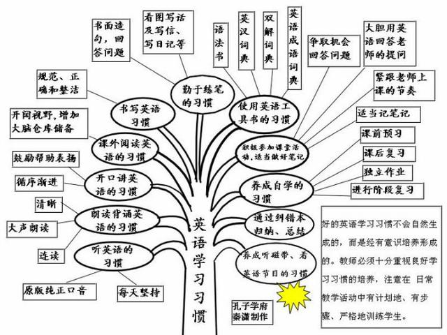 英语实用图表