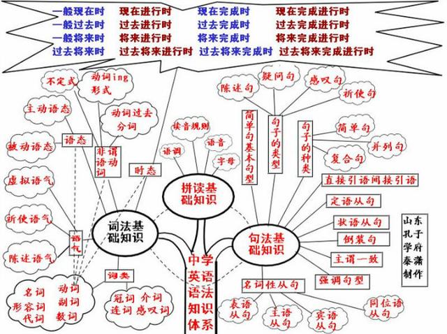 英语实用图表