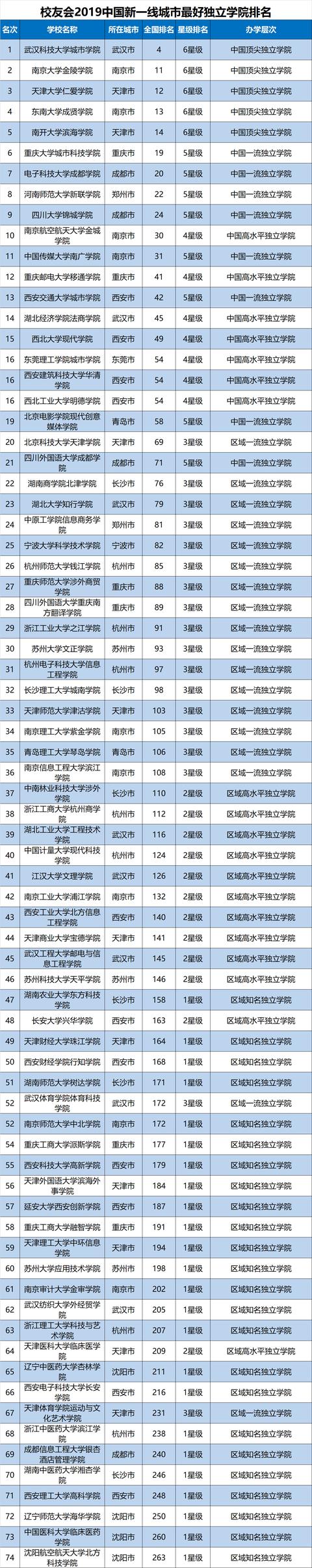 2019中国新一线城市最好大学排名，浙江大学第1，武汉大学第3