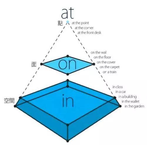 英语介词in和on的区别是什么？如果你分不清，这篇一定适合你