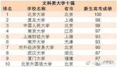 中国文科类大学10强排行，人大第3，这所211竟力压南开和厦大