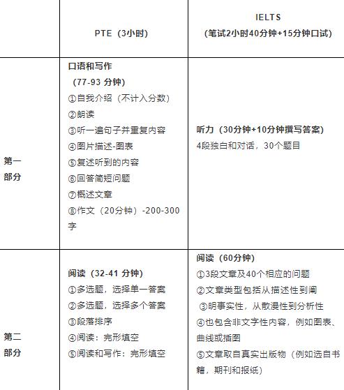 深度剖析！PTE与雅思到底有哪些区别？