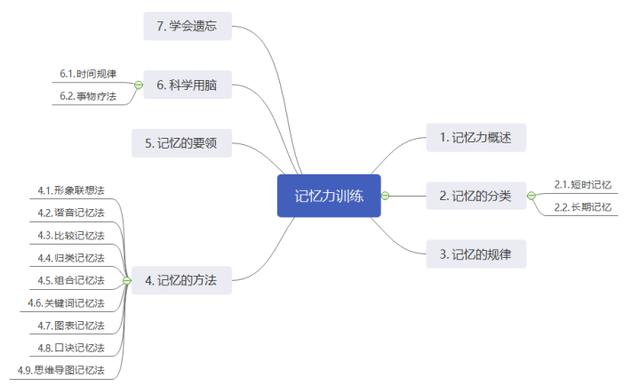 如何练成超强记忆术？