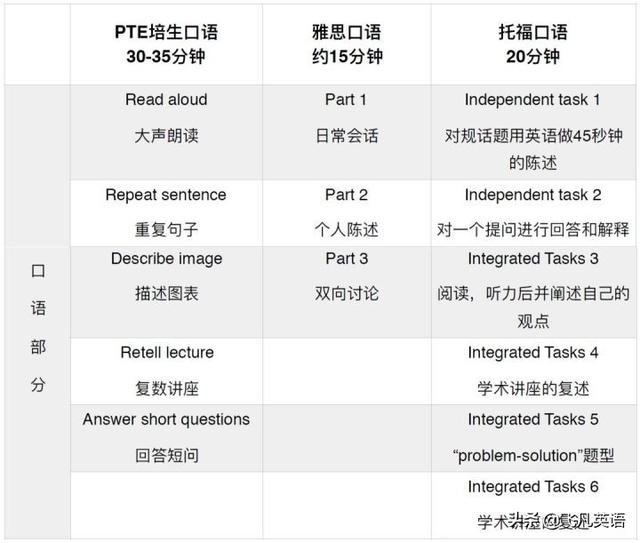 PTE和雅思、托福的区别是什么？带你详解PTE的优势是什么