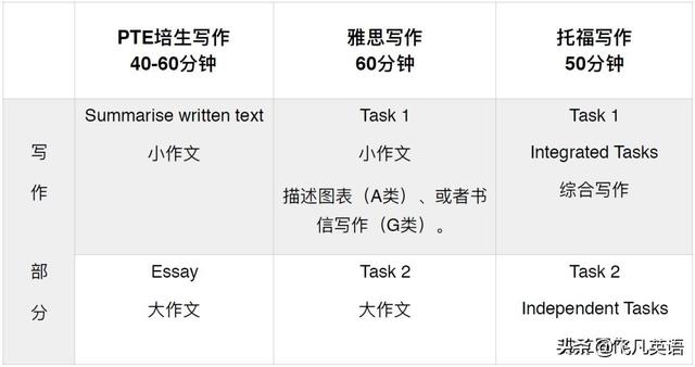 PTE和雅思、托福的区别是什么？带你详解PTE的优势是什么