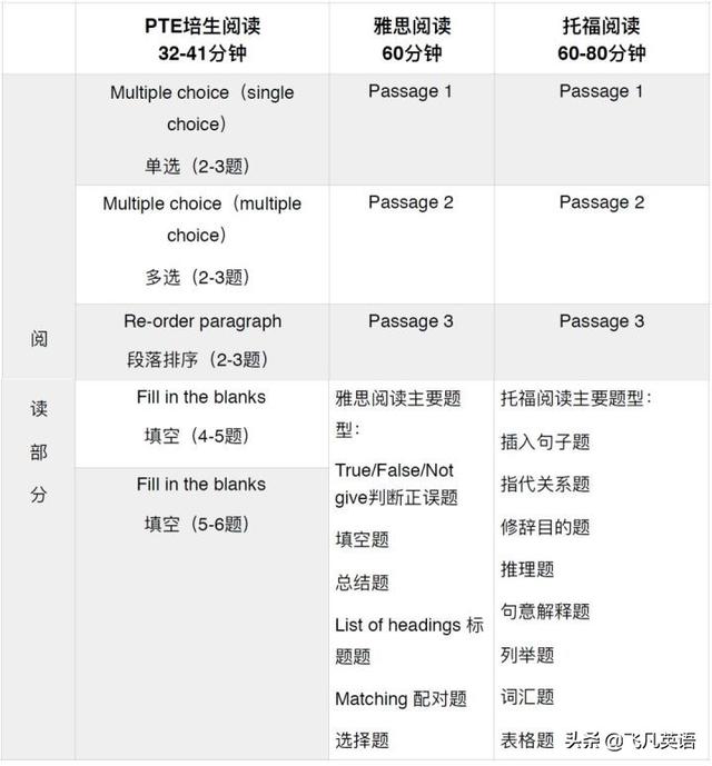 PTE和雅思、托福的区别是什么？带你详解PTE的优势是什么