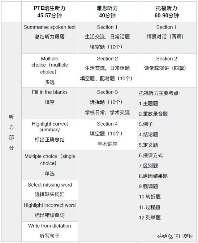 PTE和雅思、托福的区别是什么？带你详解PTE的优势是什么