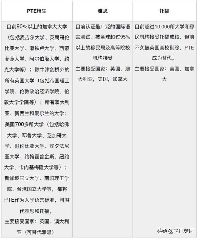 PTE和雅思、托福的区别是什么？带你详解PTE的优势是什么