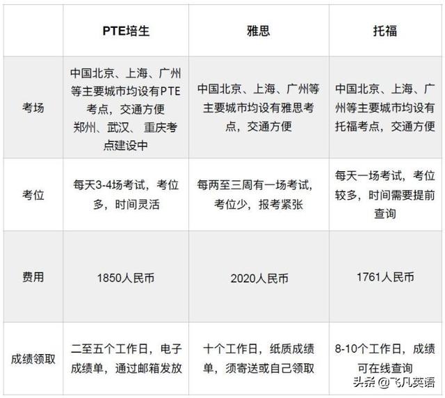 PTE和雅思、托福的区别是什么？带你详解PTE的优势是什么