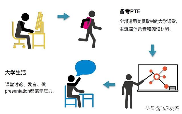 PTE和雅思、托福的区别是什么？带你详解PTE的优势是什么