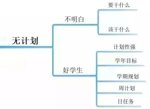 80%高中生成绩下降，竟由这些因素引起！家长要注意提醒孩子