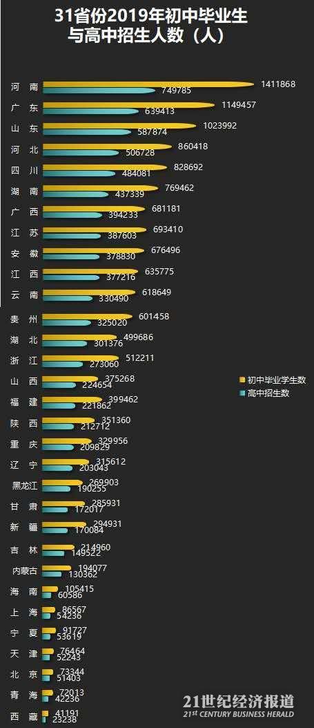 31省份高中录取率盘点：黑龙江、北京70%初中生升普高，13地低于全国平均水平