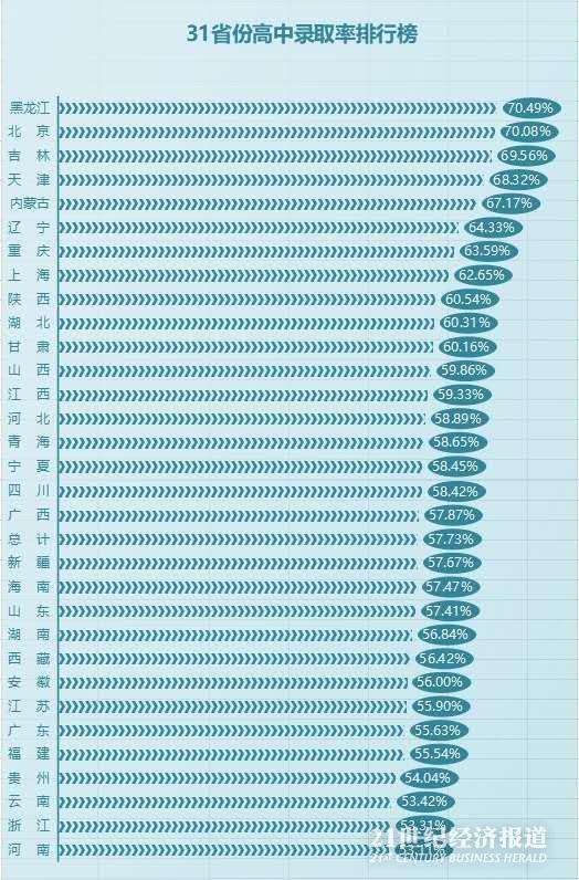 31省份高中录取率盘点：黑龙江、北京70%初中生升普高，13地低于全国平均水平