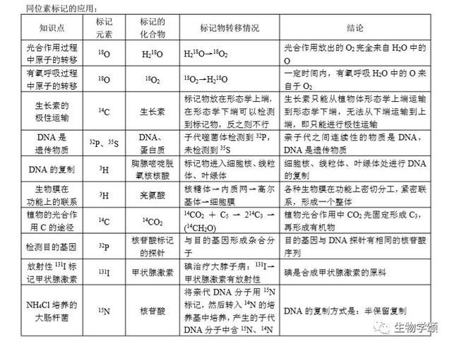 高中生物：基础知识点笔记，列提纲梳理，方便好记