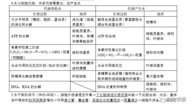 高中生物：基础知识点笔记，列提纲梳理，方便好记