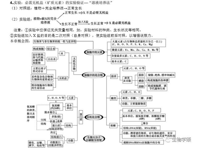 高中生物：基础知识点笔记，列提纲梳理，方便好记