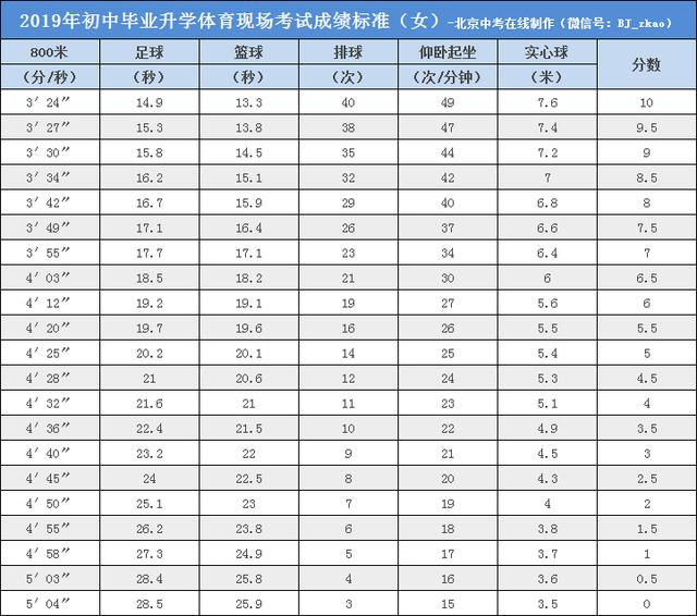 北京中考体育项目&评分标准来啦！2021考生暑假可以这样练