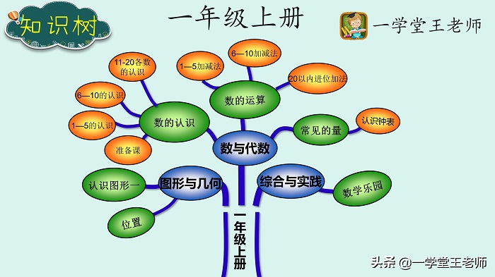 开学在即，小学秋季数学各年级学些什么？怎么学？知识结构汇总