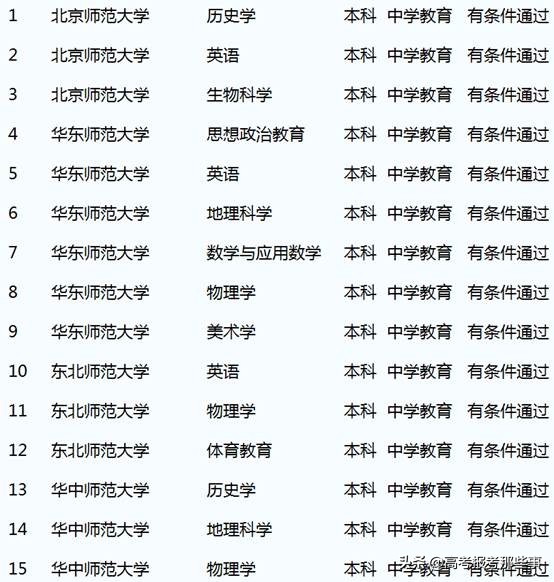 获得三级认证的师范大学有哪4个？哪些师范大学专业获得二级认证