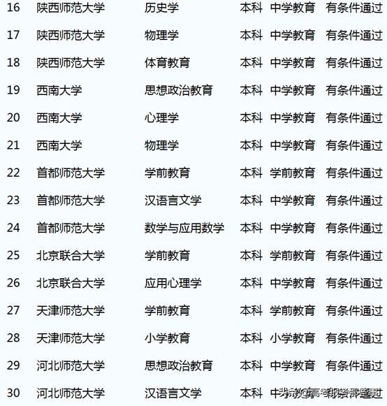 获得三级认证的师范大学有哪4个？哪些师范大学专业获得二级认证