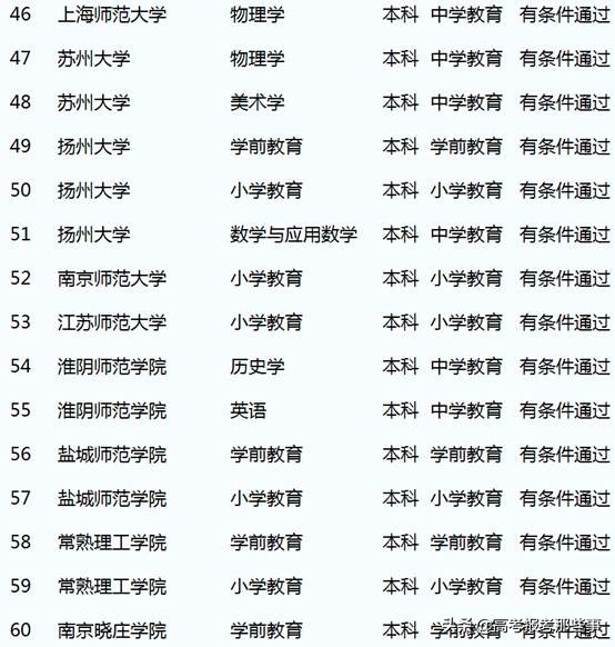 获得三级认证的师范大学有哪4个？哪些师范大学专业获得二级认证