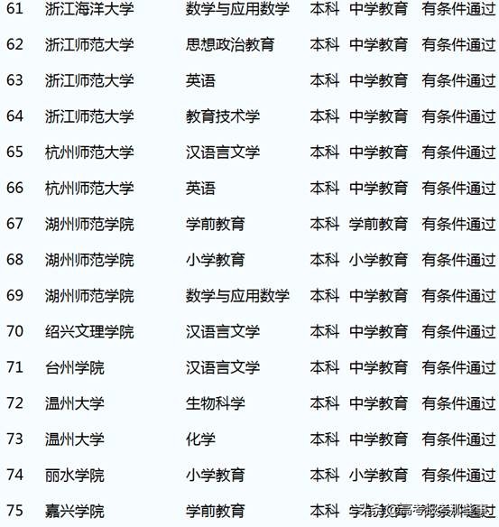 获得三级认证的师范大学有哪4个？哪些师范大学专业获得二级认证