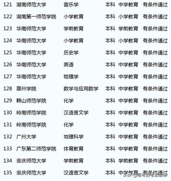 获得三级认证的师范大学有哪4个？哪些师范大学专业获得二级认证