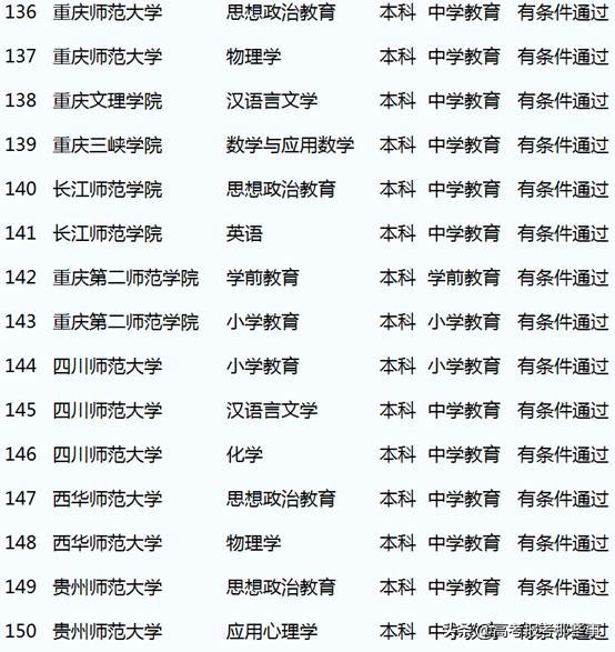 获得三级认证的师范大学有哪4个？哪些师范大学专业获得二级认证