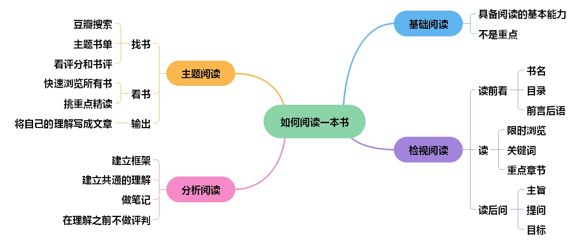 掌握正确的阅读方法，让你读过的书都变成你走过的路