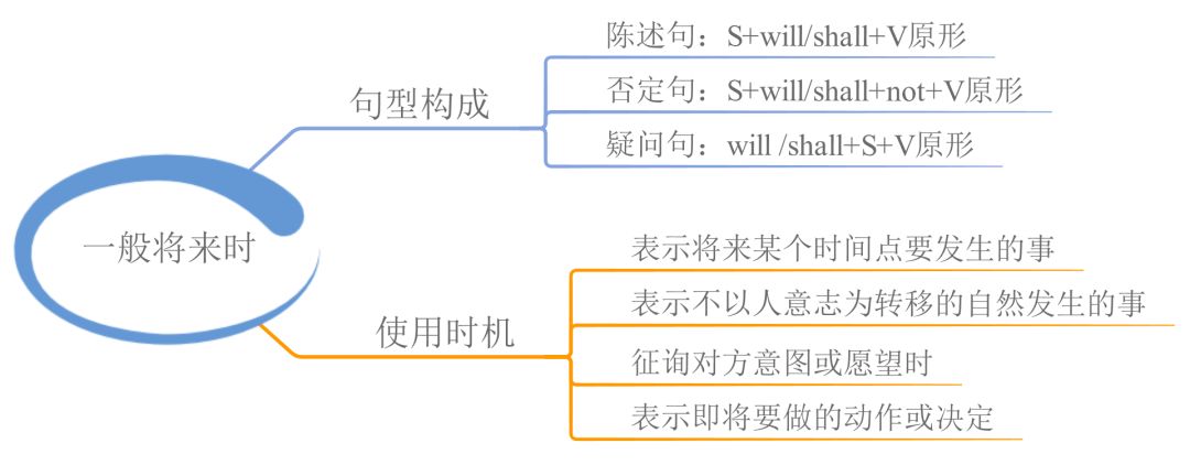 23张思维导图，搞定英语全部语法！可打印