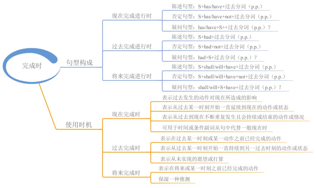 23张思维导图，搞定英语全部语法！可打印