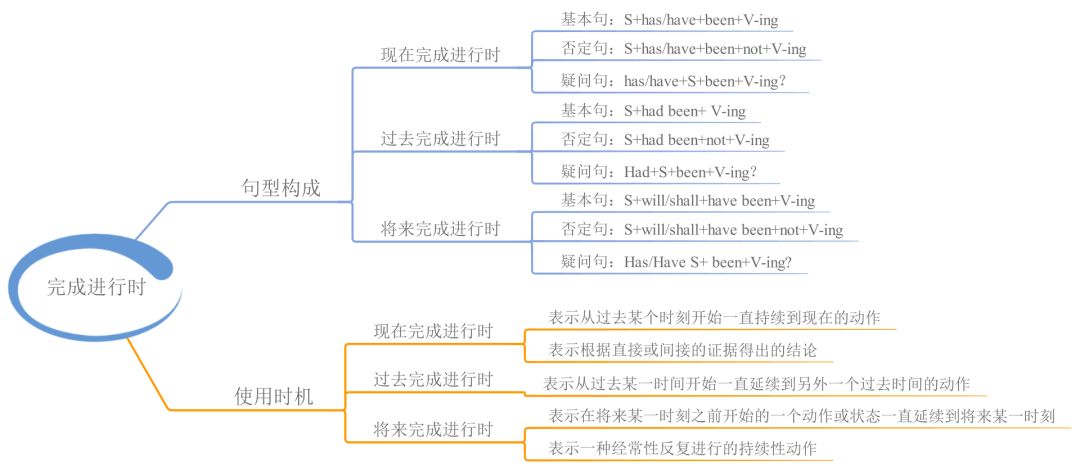 23张思维导图，搞定英语全部语法！可打印