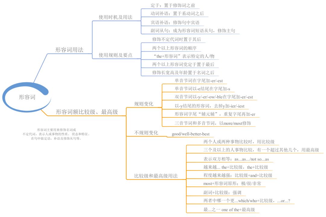 23张思维导图，搞定英语全部语法！可打印