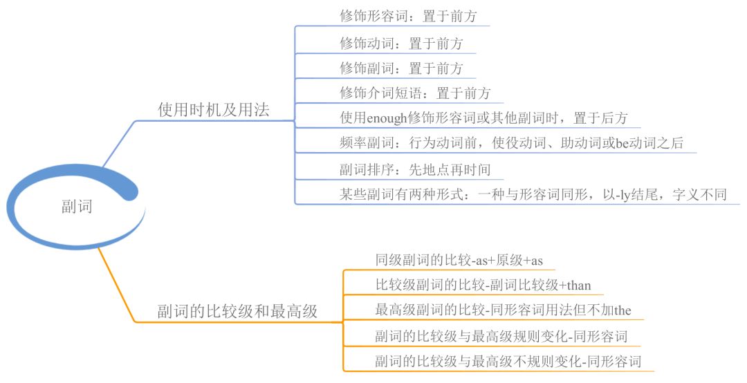 23张思维导图，搞定英语全部语法！可打印