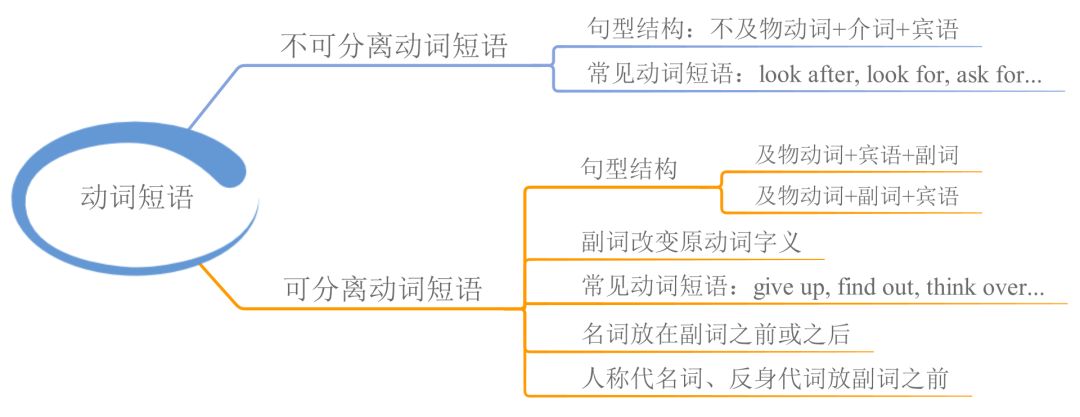 23张思维导图，搞定英语全部语法！可打印