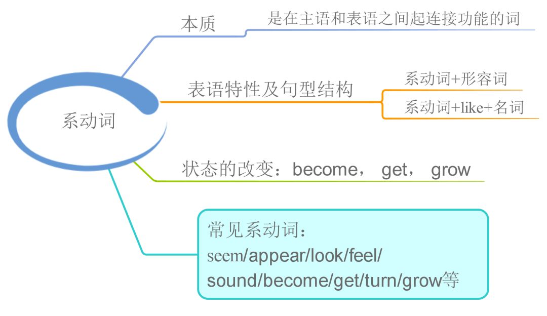 23张思维导图，搞定英语全部语法！可打印