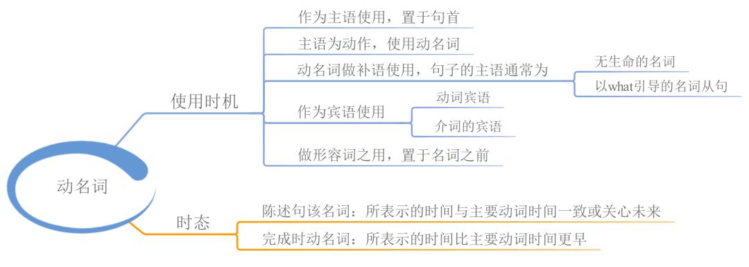 23张思维导图，搞定英语全部语法！可打印