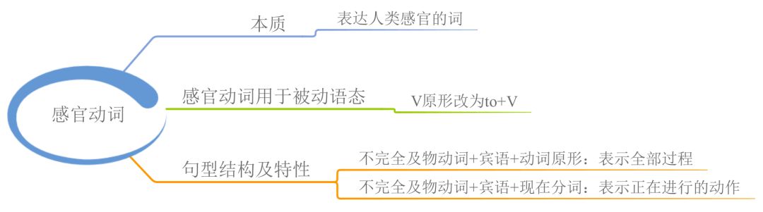 23张思维导图，搞定英语全部语法！可打印