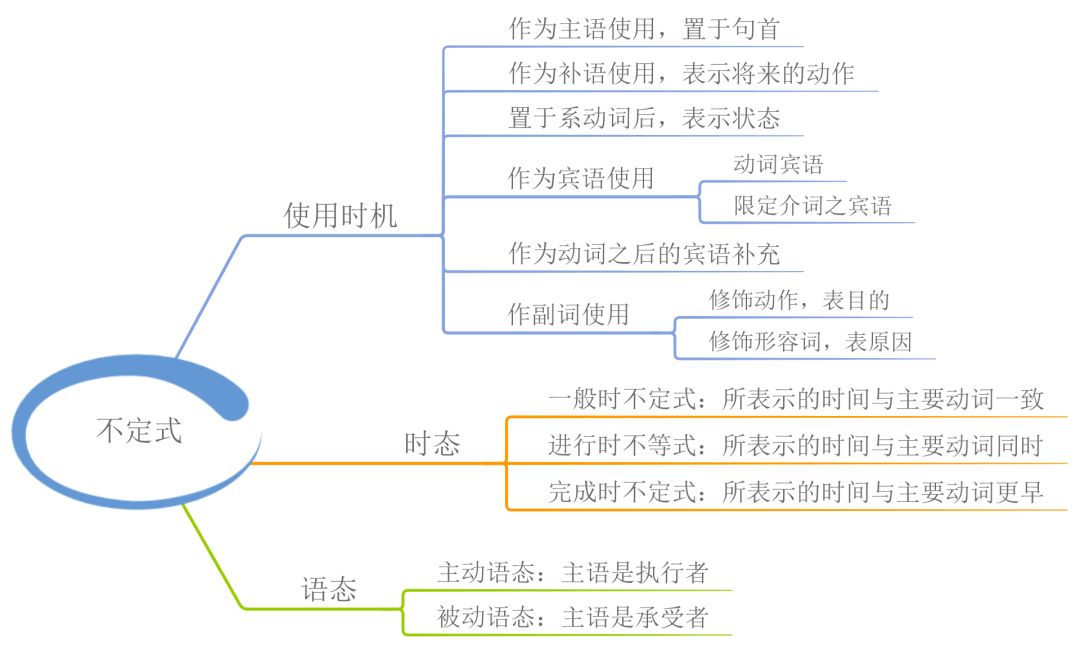 23张思维导图，搞定英语全部语法！可打印