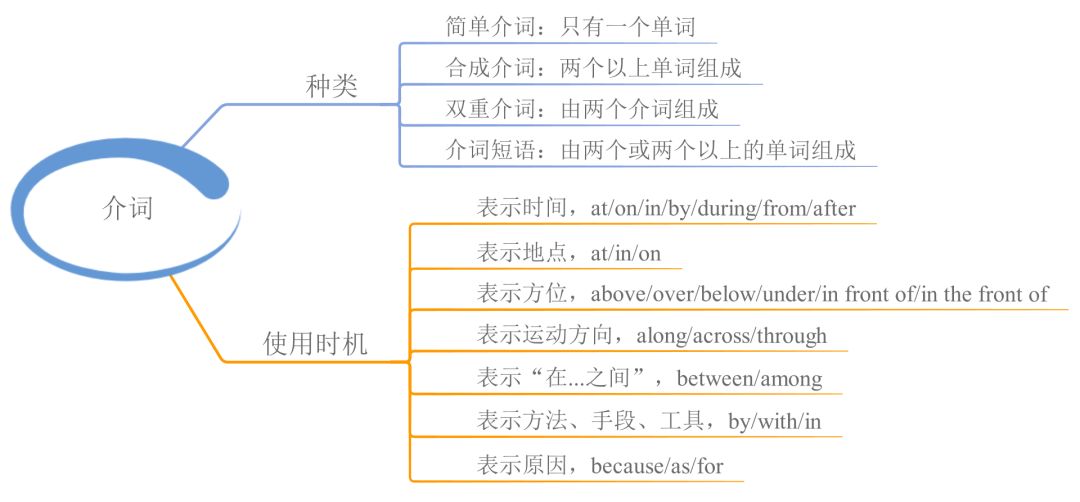 23张思维导图，搞定英语全部语法！可打印