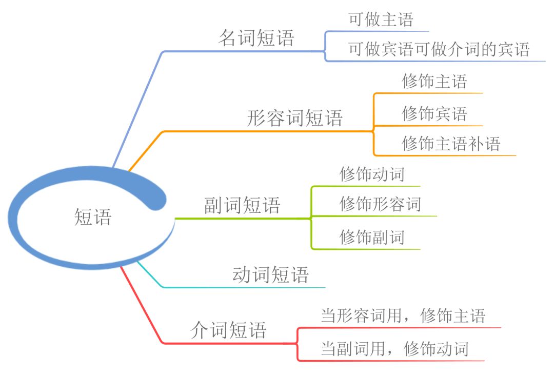 23张思维导图，搞定英语全部语法！可打印