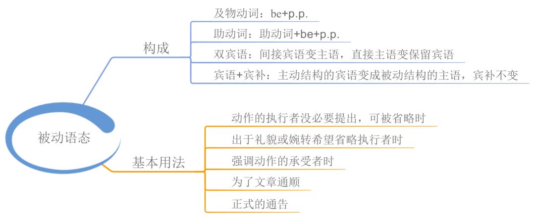 23张思维导图，搞定英语全部语法！可打印