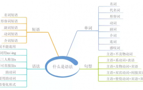 23张思维导图，搞定英语全部语法！可打印