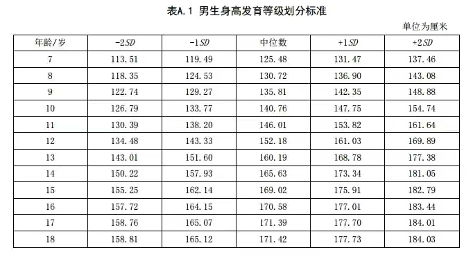 最全儿童身高标准表来啦！快来看看你家宝宝身高达标了吗