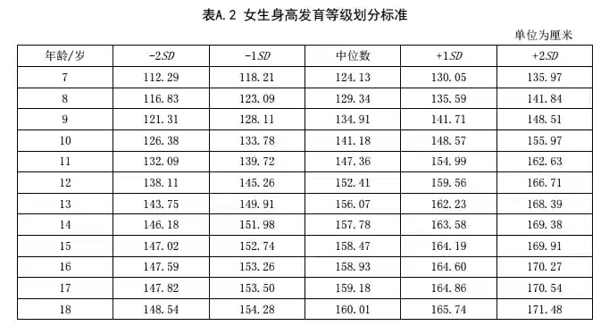 最全儿童身高标准表来啦！快来看看你家宝宝身高达标了吗