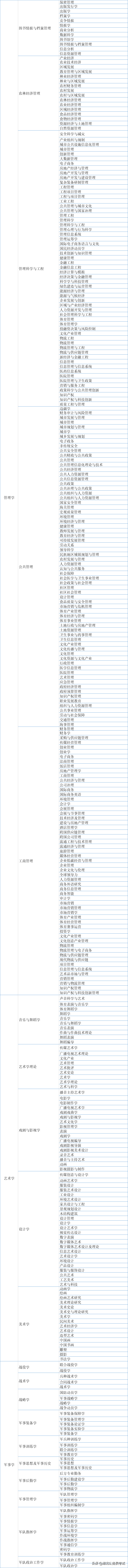 这一份太全了！2022国考学历专业分类对照表