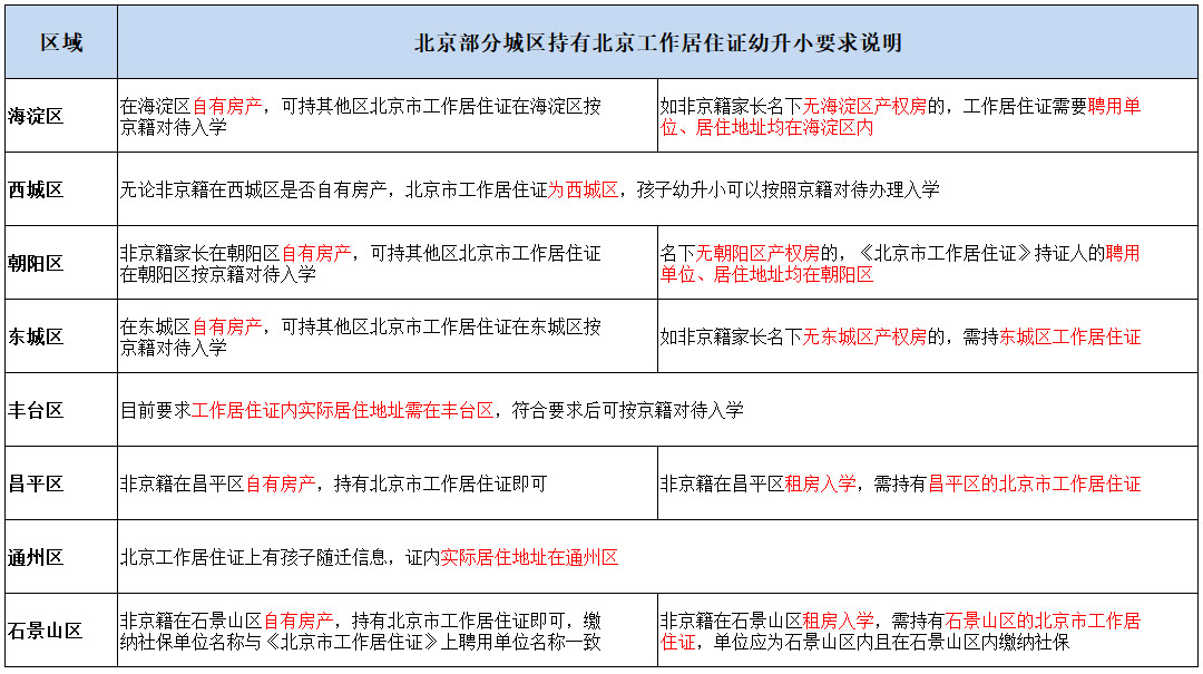 北京城区持有工作居住证幼升小跨区要求