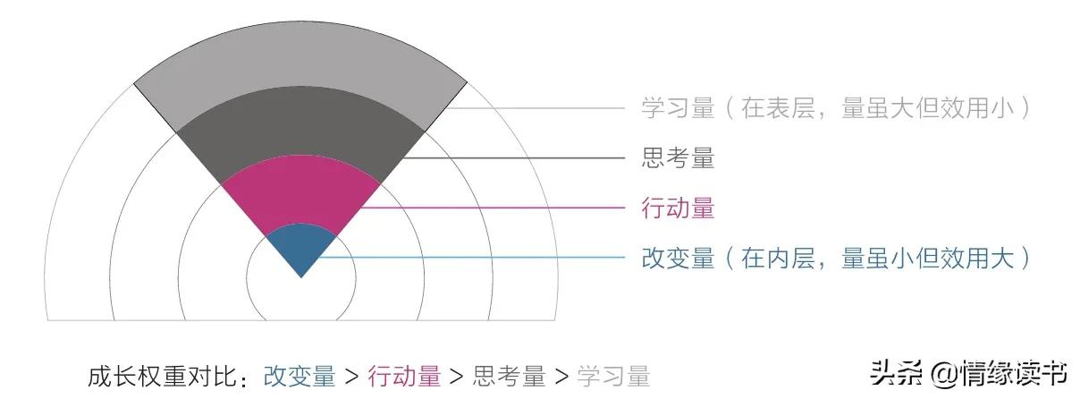 读过很多书却记不住，轻松的学习是无效的，你要给知识打个结